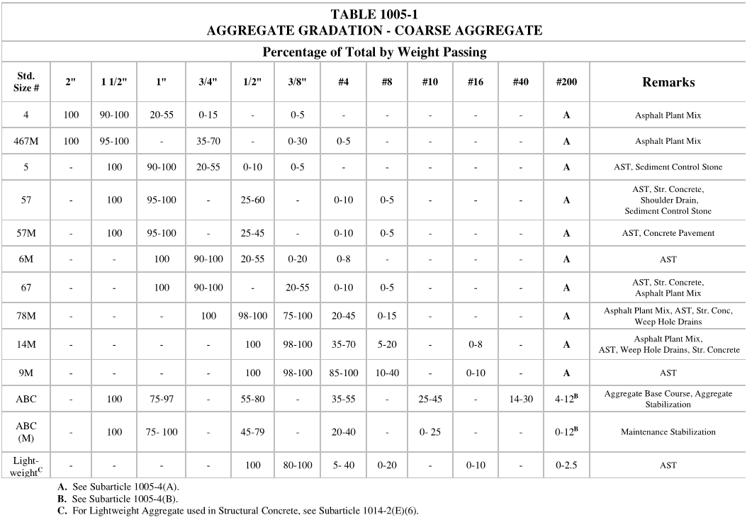 Aashto Gradation Chart A Visual Reference of Charts Chart Master